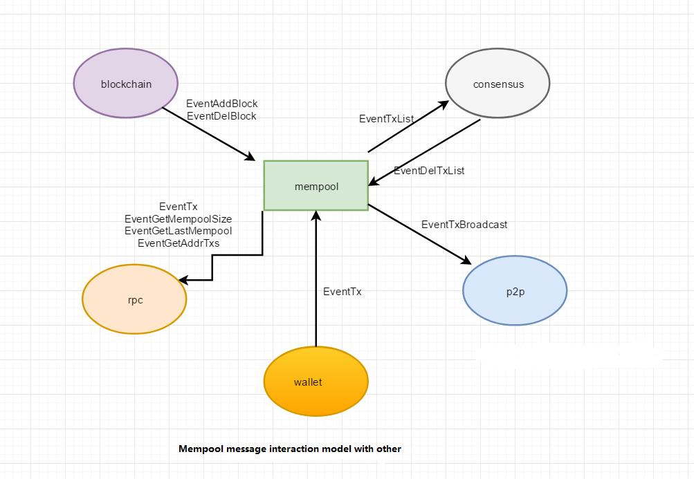 Mempool Module interaction logic diagram