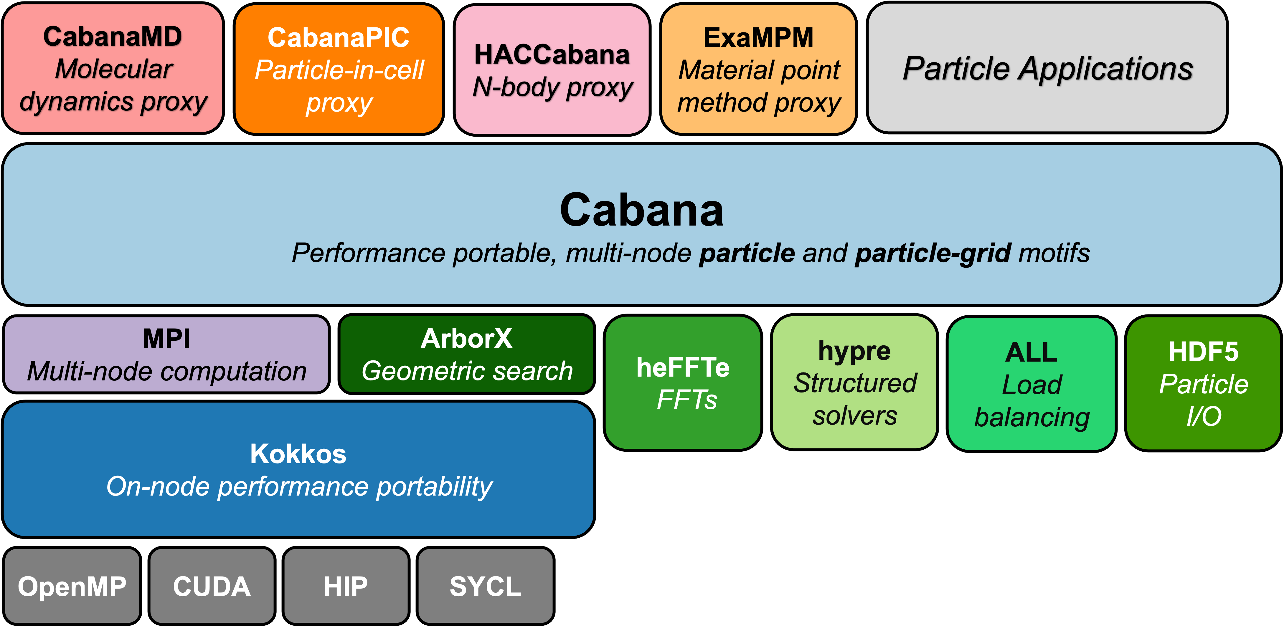 Cabana software stack