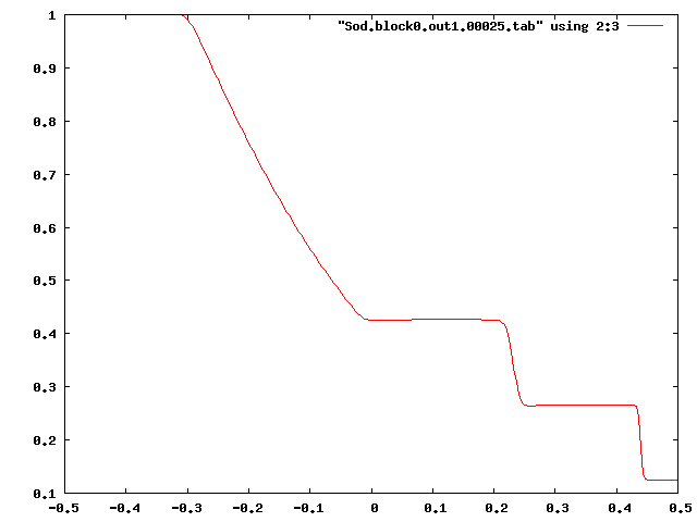 Sod Test Result