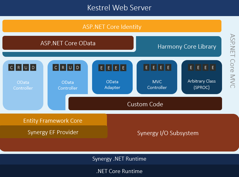 Harmony Core Block Diagram