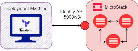 Terraform and OpenStack connection