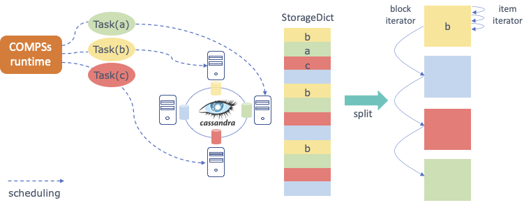 Data locality.