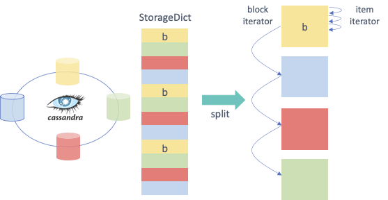 Methods for iterating.