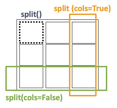 Methods for iterating.