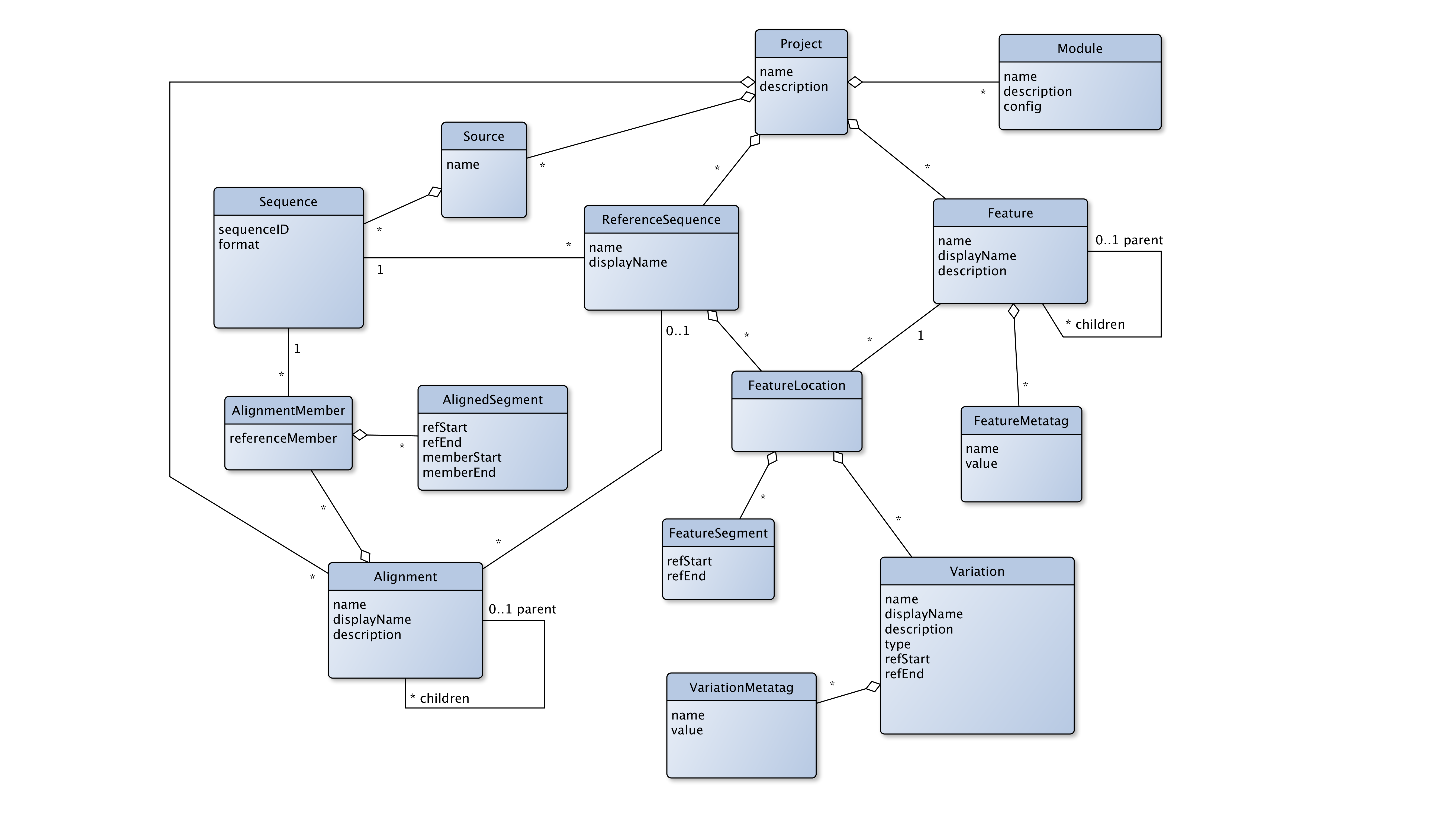 GLUE Core Schema