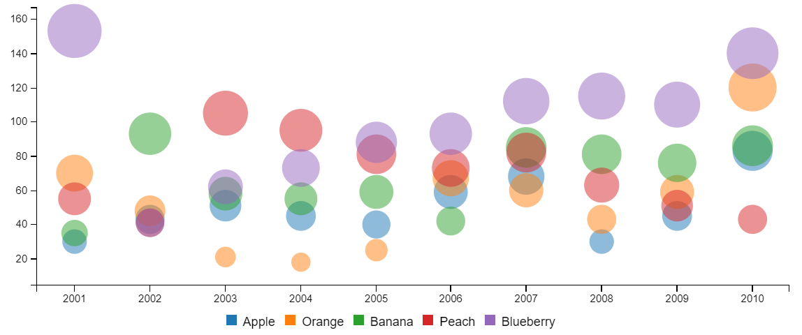 Bubble chart