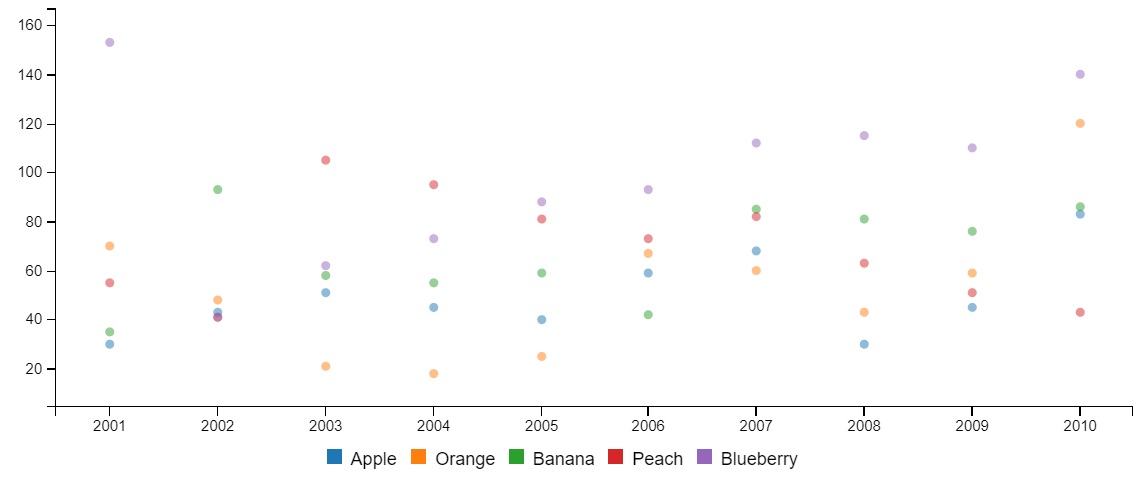 Scatter plot