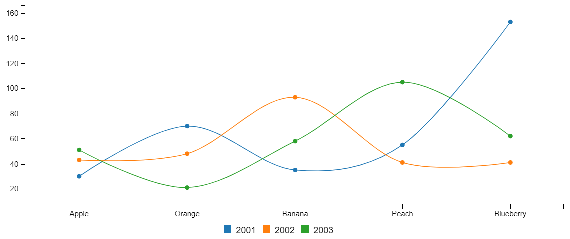 Spline chart