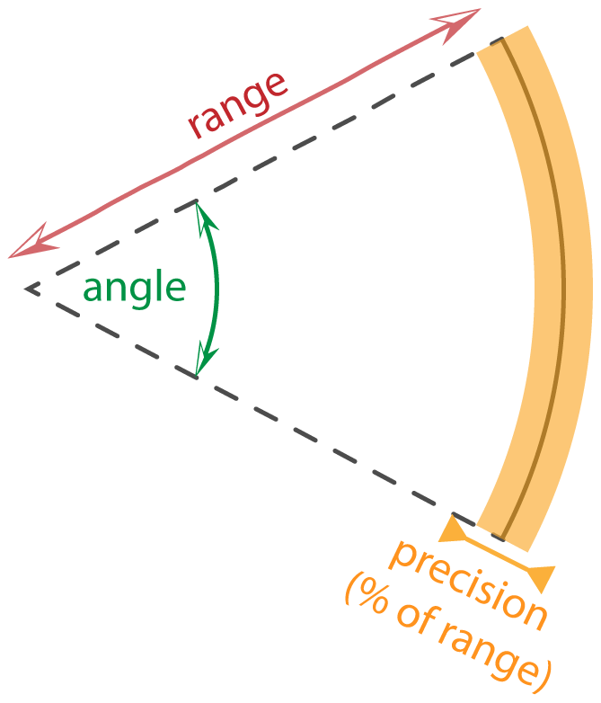 Rectangle approximation