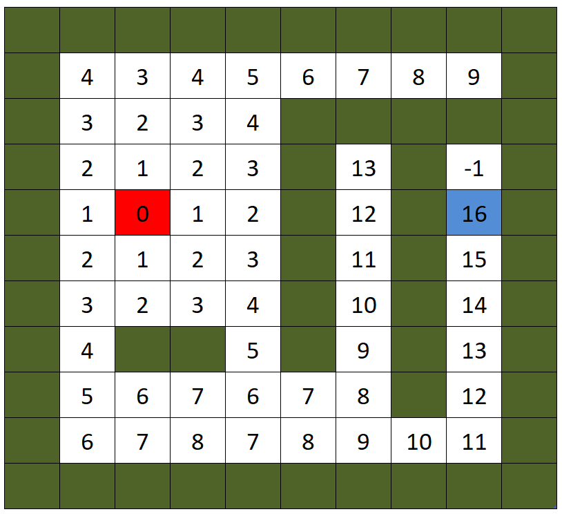 Distances from start point